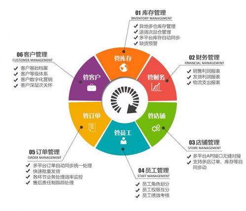 电子商务ERP如何高效管理多网店？意然科技助力电商规模化运营